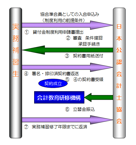 実務補習所補習料等貸付金制度申請等の流れ